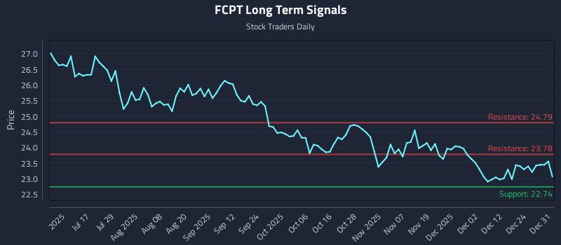FCPT Long Term Analysis for December 31 2025