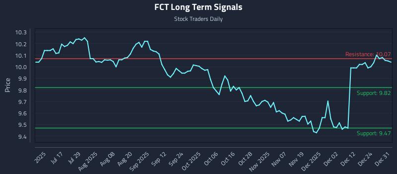 FCT Long Term Analysis for December 31 2025