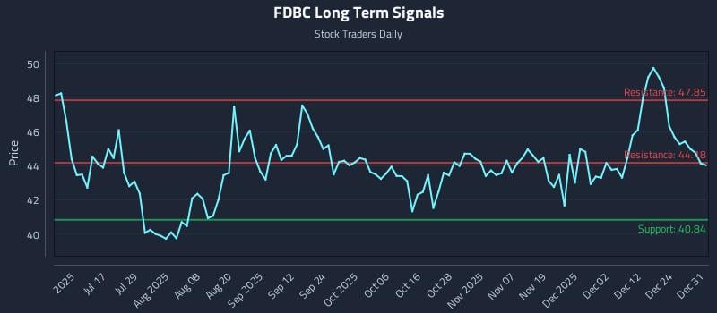 FDBC Long Term Analysis for December 31 2025