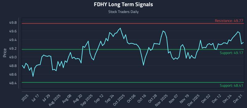 FDHY Long Term Analysis for December 31 2025 FDHY Long Term Analysis for December 31 2025