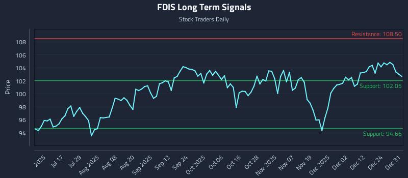 FDIS Long Term Analysis for December 31 2025