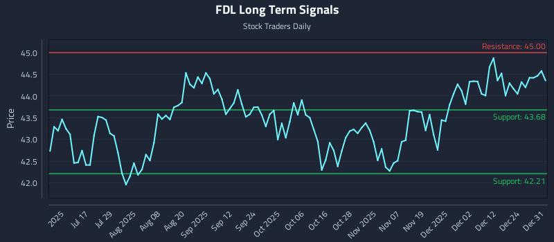 FDL Long Term Analysis for December 31 2025 FDL Long Term Analysis for December 31 2025