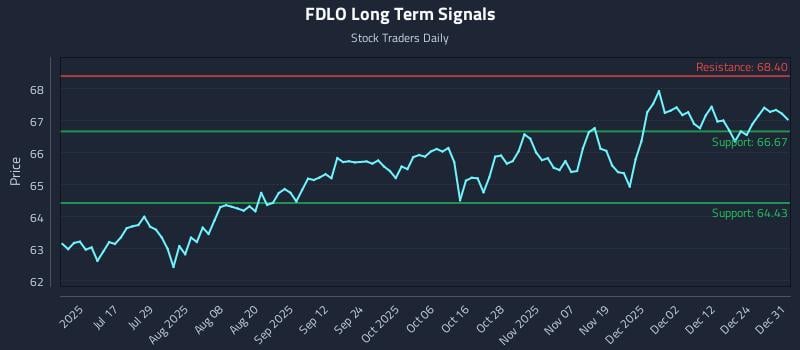 FDLO Long Term Analysis for December 31 2025