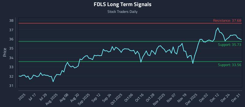 FDLS Long Term Analysis for December 31 2025