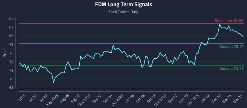 FDM Long Term Analysis for December 31 2025