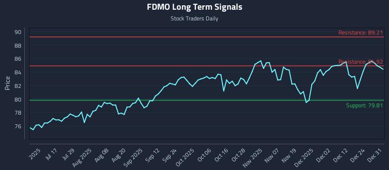 FDMO Long Term Analysis for December 31 2025
