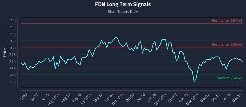 FDN Long Term Analysis for December 31 2025 FDN Long Term Analysis for December 31 2025