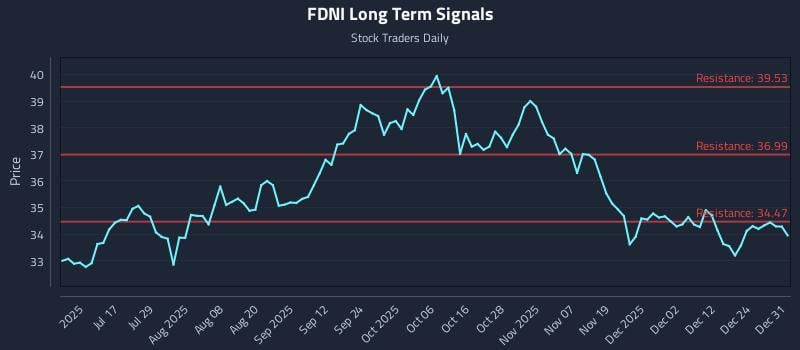 FDNI Long Term Analysis for December 31 2025