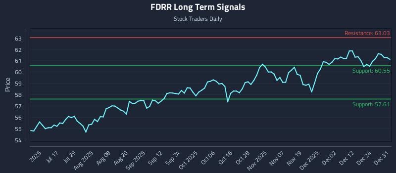 FDRR Long Term Analysis for December 31 2025