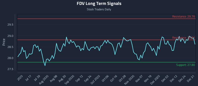 FDV Long Term Analysis for December 31 2025