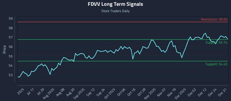 FDVV Long Term Analysis for December 31 2025