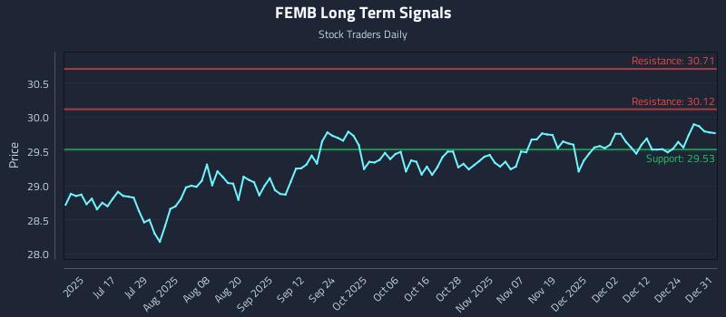 FEMB Long Term Analysis for December 31 2025 FEMB Long Term Analysis for December 31 2025