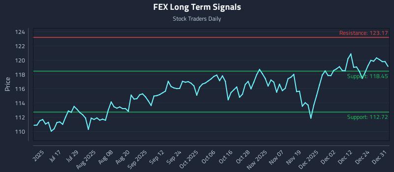 FEX Long Term Analysis for December 31 2025 FEX Long Term Analysis for December 31 2025