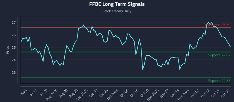FFBC Long Term Analysis for December 31 2025 FFBC Long Term Analysis for December 31 2025