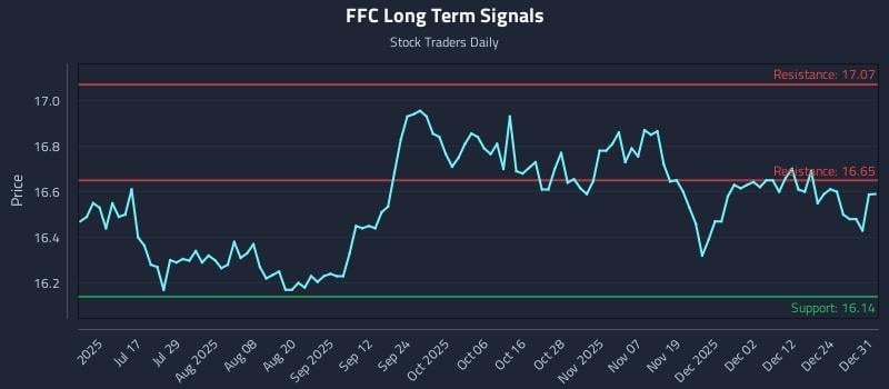 FFC Long Term Analysis for December 31 2025