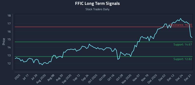 FFIC Long Term Analysis for December 31 2025 FFIC Long Term Analysis for December 31 2025