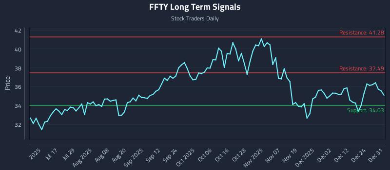 FFTY Long Term Analysis for December 31 2025