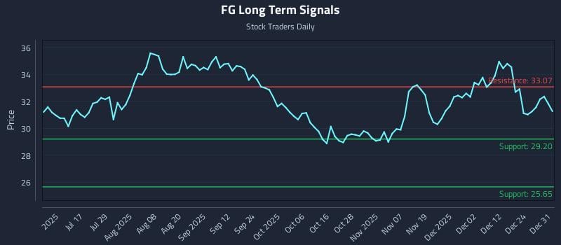 FG Long Term Analysis for December 31 2025