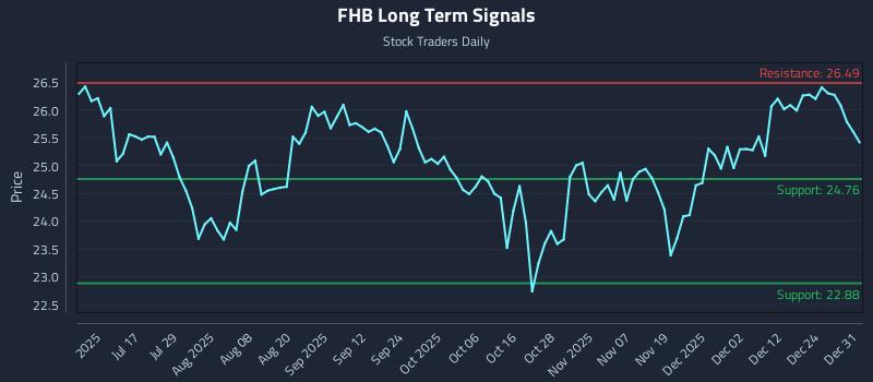 FHB Long Term Analysis for December 31 2025