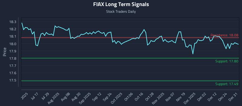 FIAX Long Term Analysis for December 31 2025 FIAX Long Term Analysis for December 31 2025