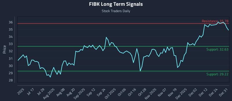 FIBK Long Term Analysis for December 31 2025