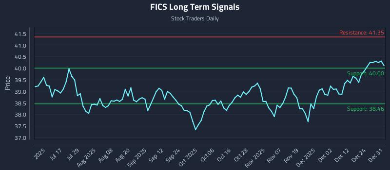 FICS Long Term Analysis for December 31 2025