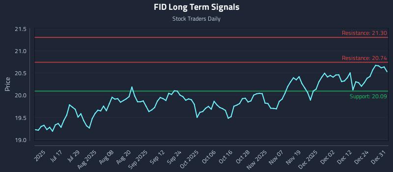 FID Long Term Analysis for December 31 2025 FID Long Term Analysis for December 31 2025
