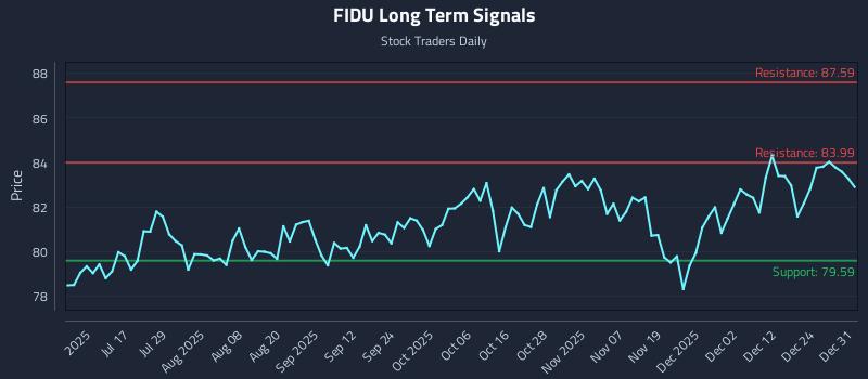 FIDU Long Term Analysis for December 31 2025
