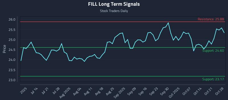 FILL Long Term Analysis for December 31 2025 FILL Long Term Analysis for December 31 2025