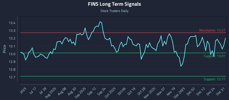 FINS Long Term Analysis for December 31 2025 FINS Long Term Analysis for December 31 2025