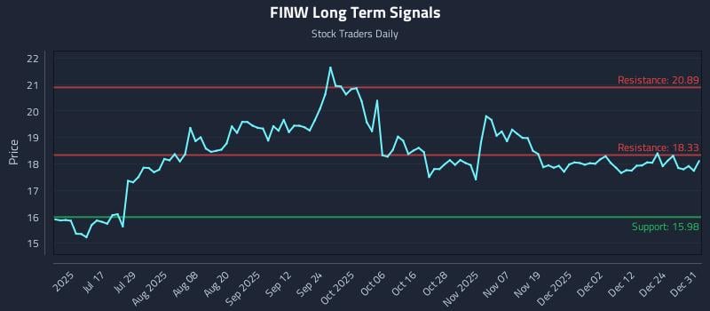 FINW Long Term Analysis for December 31 2025 FINW Long Term Analysis for December 31 2025