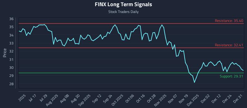 FINX Long Term Analysis for December 31 2025