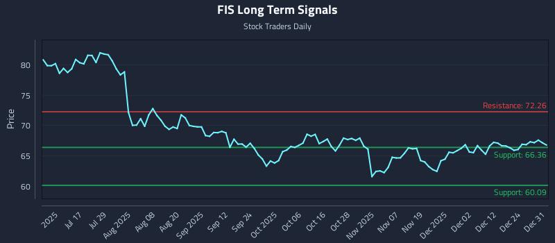 FIS Long Term Analysis for December 31 2025
