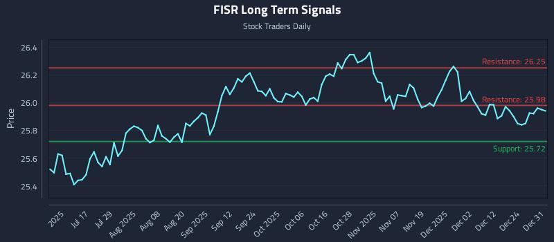FISR Long Term Analysis for December 31 2025