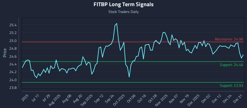 FITBP Long Term Analysis for December 31 2025