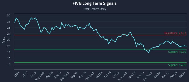 FIVN Long Term Analysis for December 31 2025