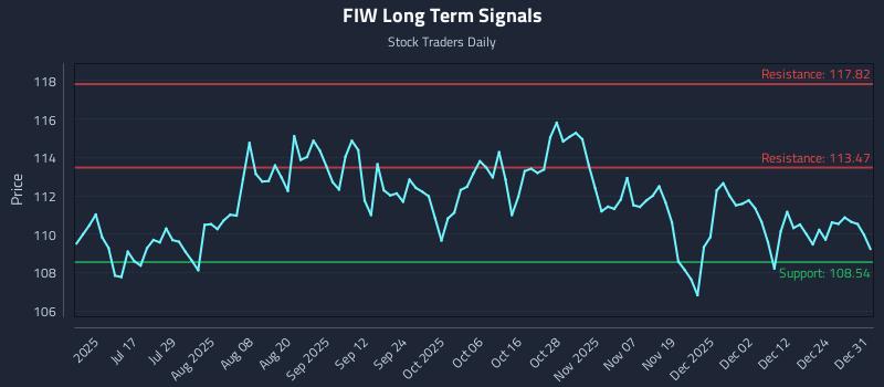 FIW Long Term Analysis for December 31 2025