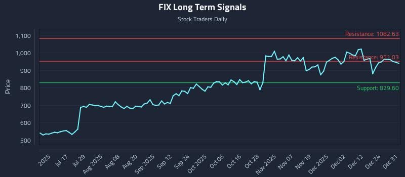FIX Long Term Analysis for December 31 2025 FIX Long Term Analysis for December 31 2025