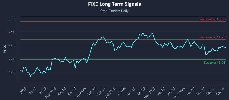 FIXD Long Term Analysis for December 31 2025 FIXD Long Term Analysis for December 31 2025