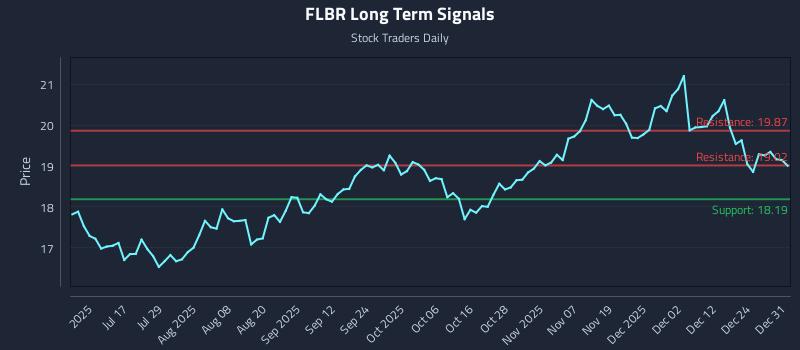 FLBR Long Term Analysis for December 31 2025