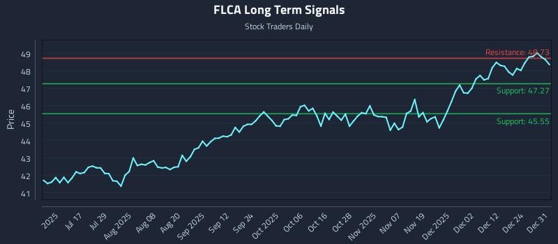 FLCA Long Term Analysis for December 31 2025 FLCA Long Term Analysis for December 31 2025