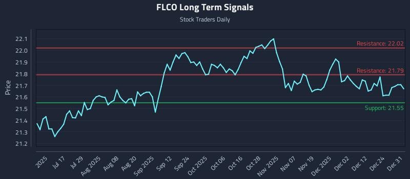 FLCO Long Term Analysis for December 31 2025 FLCO Long Term Analysis for December 31 2025
