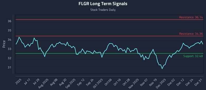 FLGR Long Term Analysis for December 31 2025