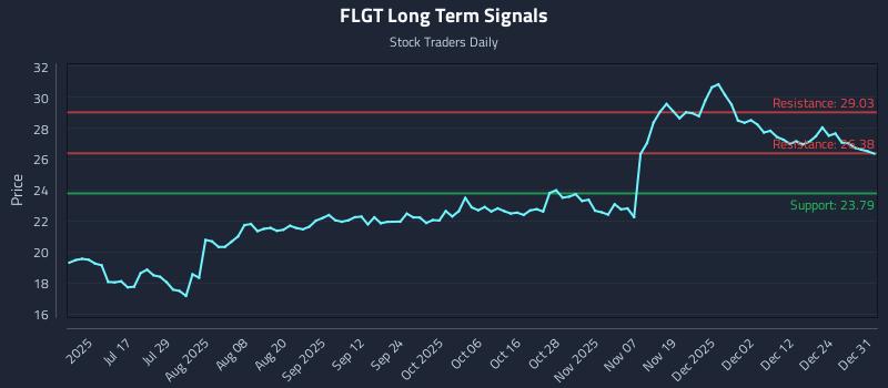 FLGT Long Term Analysis for December 31 2025
