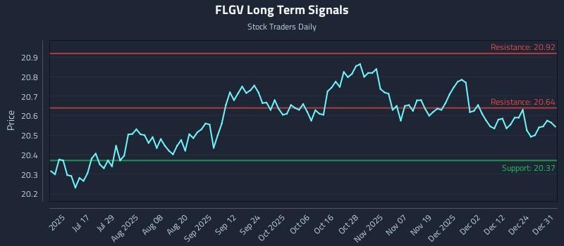 FLGV Long Term Analysis for December 31 2025