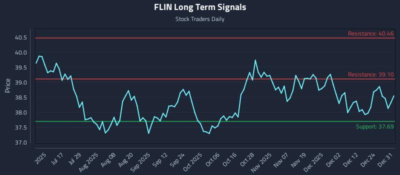 FLIN Long Term Analysis for December 31 2025 FLIN Long Term Analysis for December 31 2025