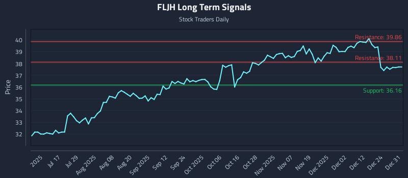 FLJH Long Term Analysis for December 31 2025