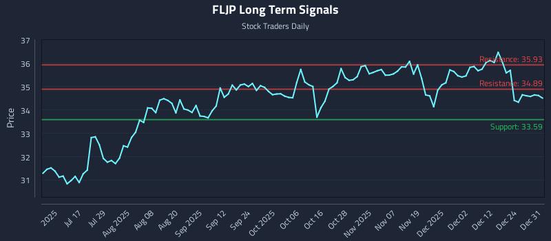 FLJP Long Term Analysis for December 31 2025