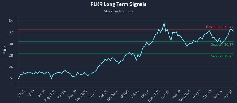 FLKR Long Term Analysis for December 31 2025 FLKR Long Term Analysis for December 31 2025