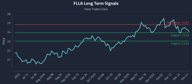 FLLA Long Term Analysis for December 31 2025